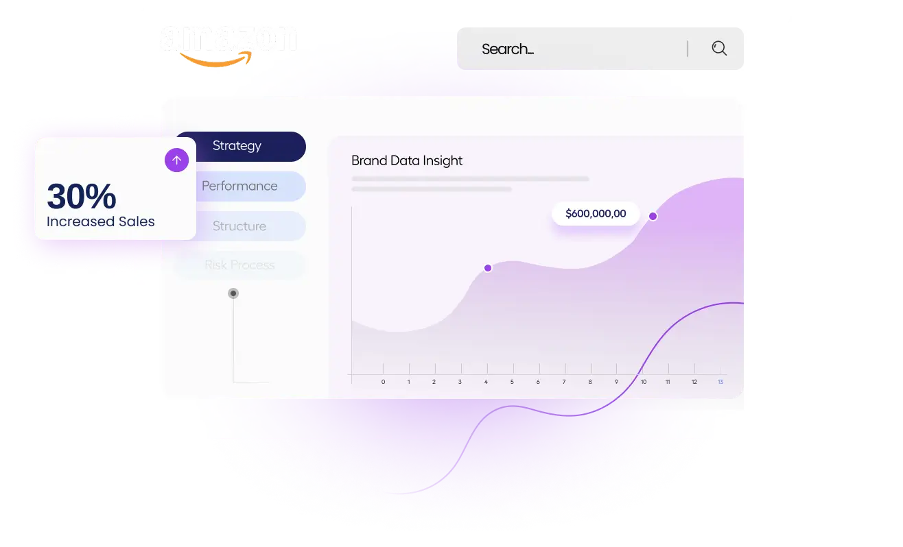 Interface showing brand data insight graph with $600 million marked, a 30% increased sales indicator, and the options Strategy, Performance, Structure, and Risk Process.