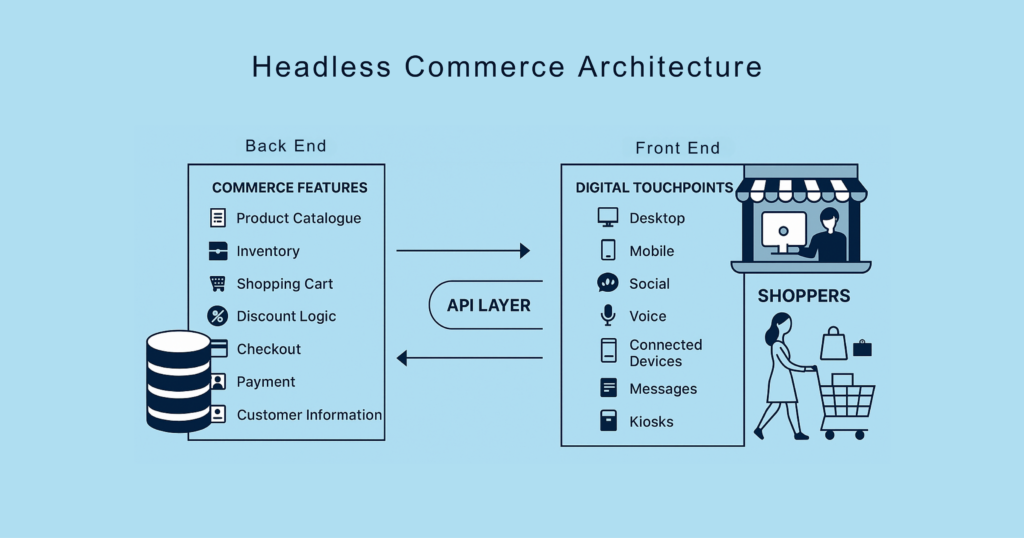 Headless Commerce Architecture
