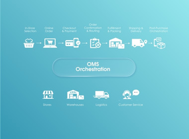 Order Management Systems