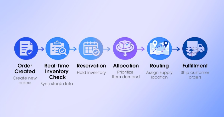 OMS Order Execution Control Flow Diagram