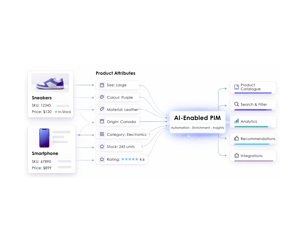 How AI Is Changing Product Information Management