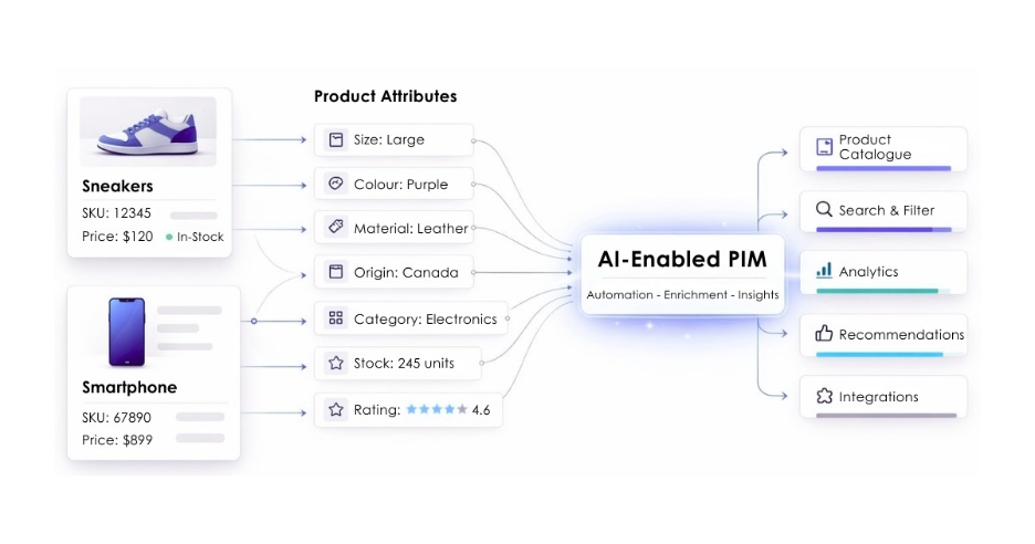 AI-enabled PIM diagram