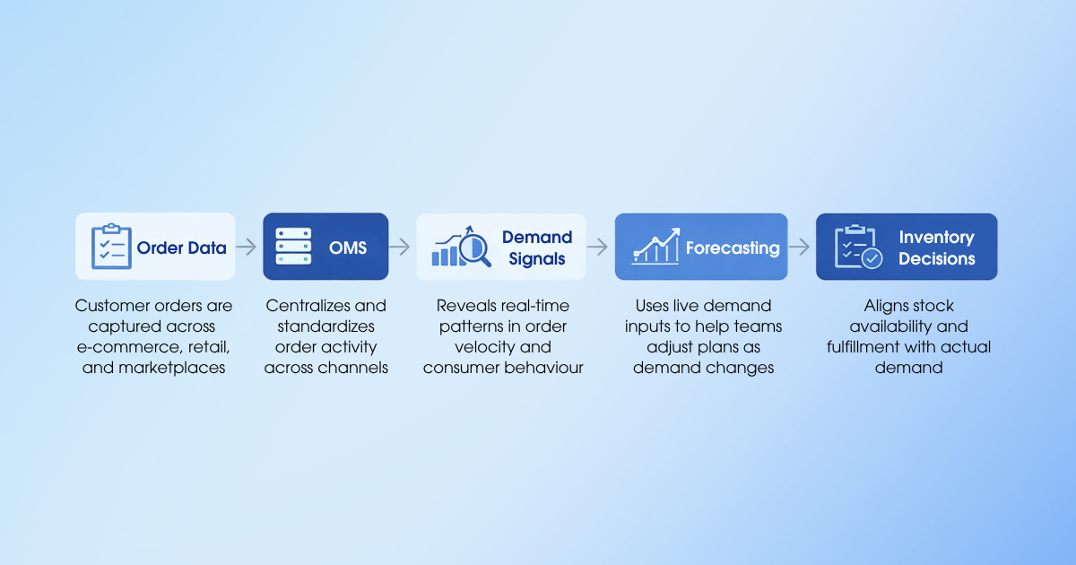Order Management System Data Flow Diagram