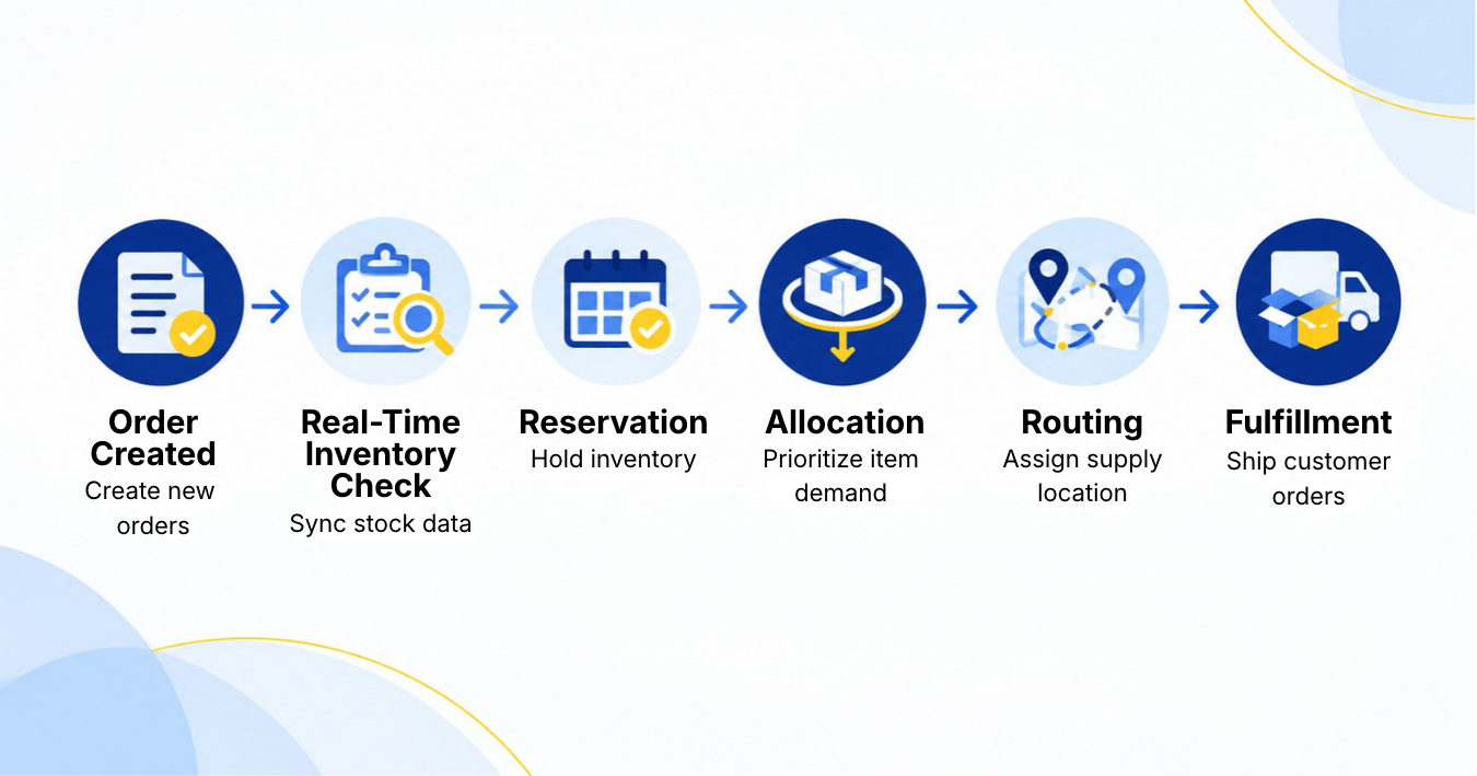 Order management system workflow from order creation and inventory checks through allocation, routing, and fulfillment.