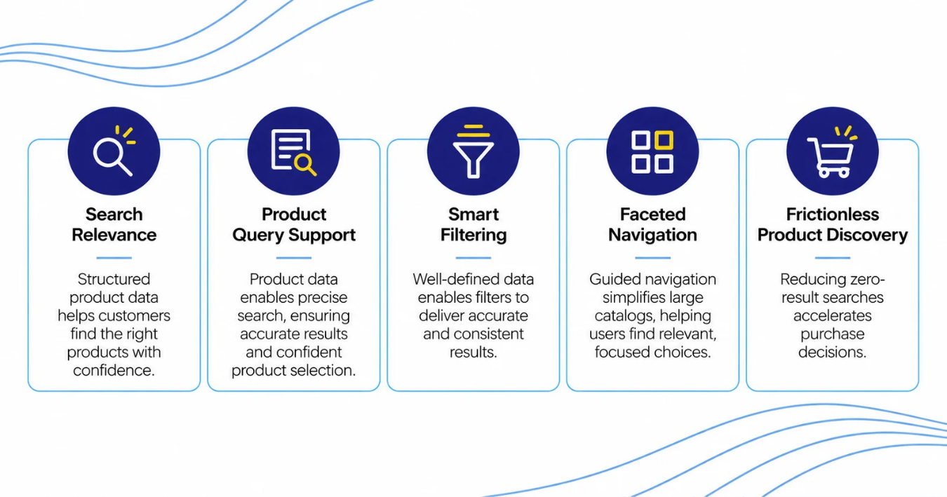 Diagram showing how PIM supports search relevance, filtering, faceted navigation, and product discovery.