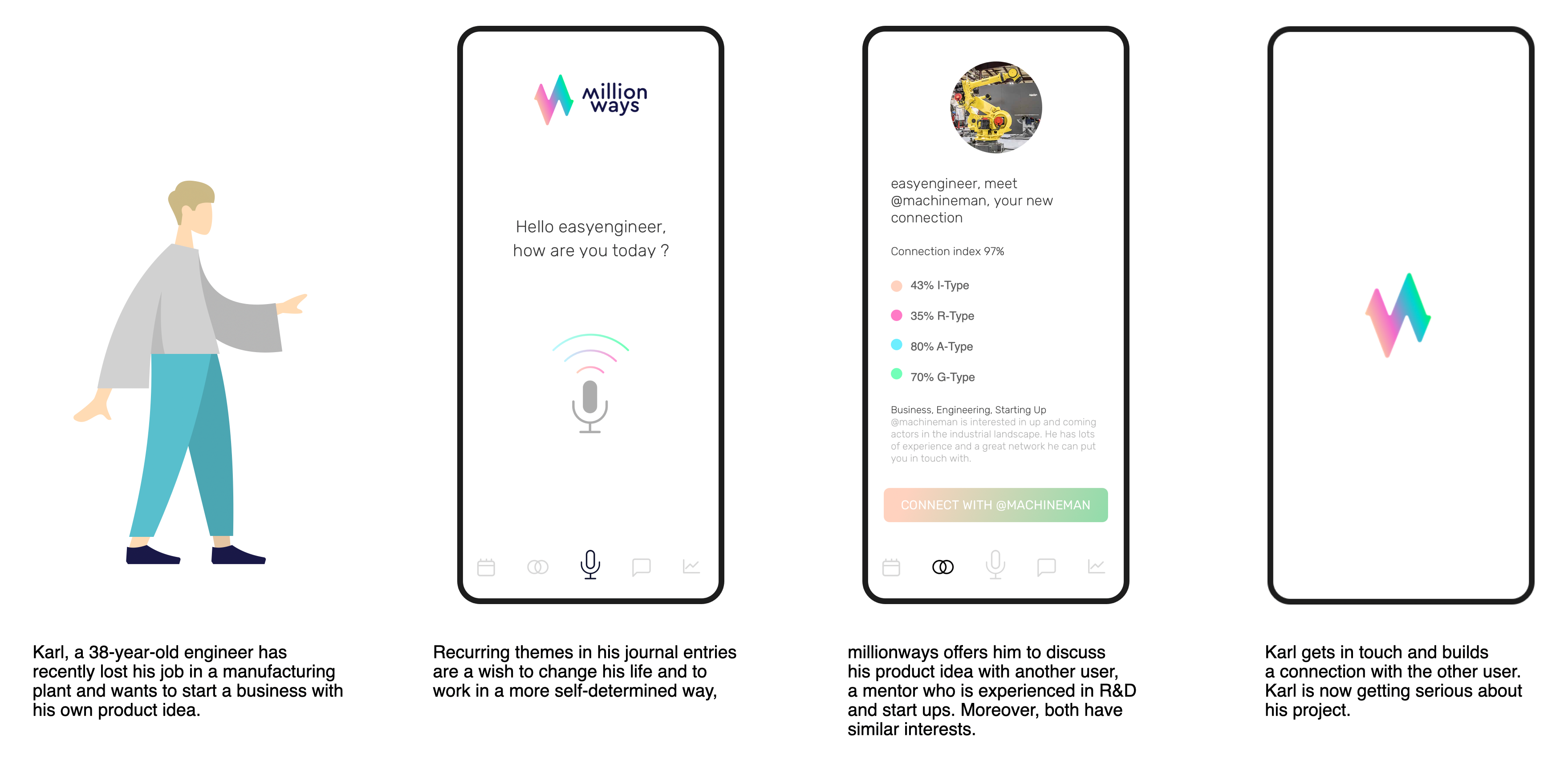 User Journey aus vier Schritten. Beginnend mit einer Nutzerfigur und seinem Verlangen. Darauf folgen drei Handy-Screens der App.