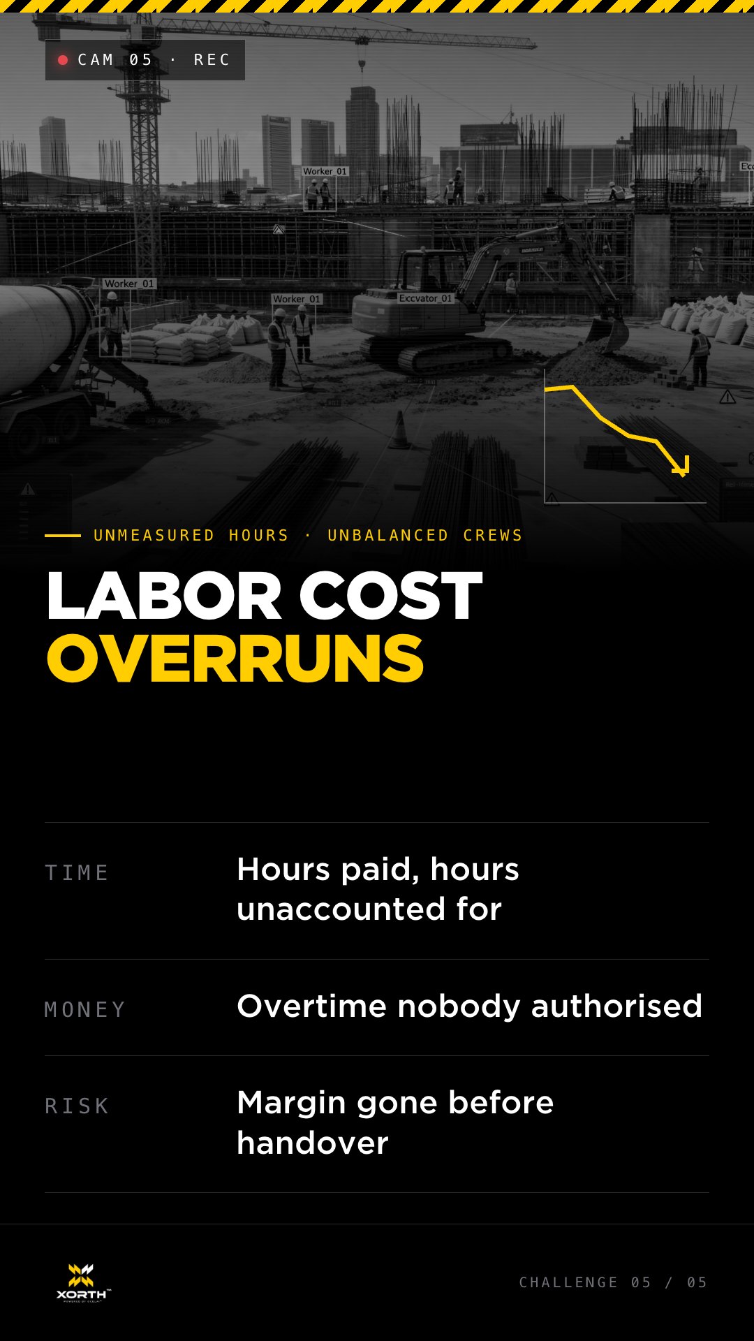 Construction labour cost tracking — headcount and zone activity monitoring