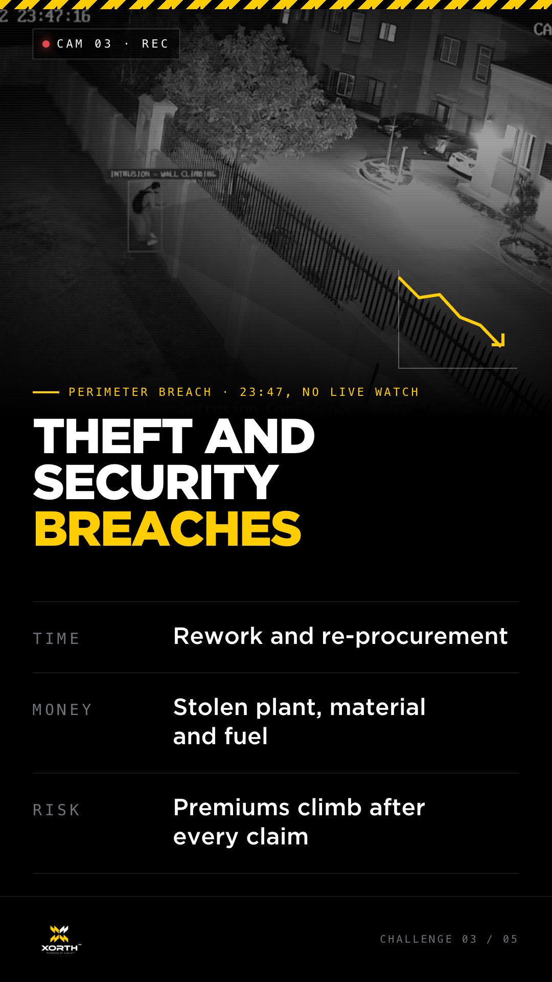 Construction site theft and security — perimeter and plant protection