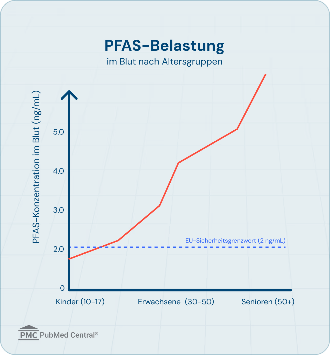 Grafik zeigt steigende PFAS-Konzentration im Blut nach Altersgruppen; Kinder niedrig, Senioren hoch, EU-Grenzwert markiert.
