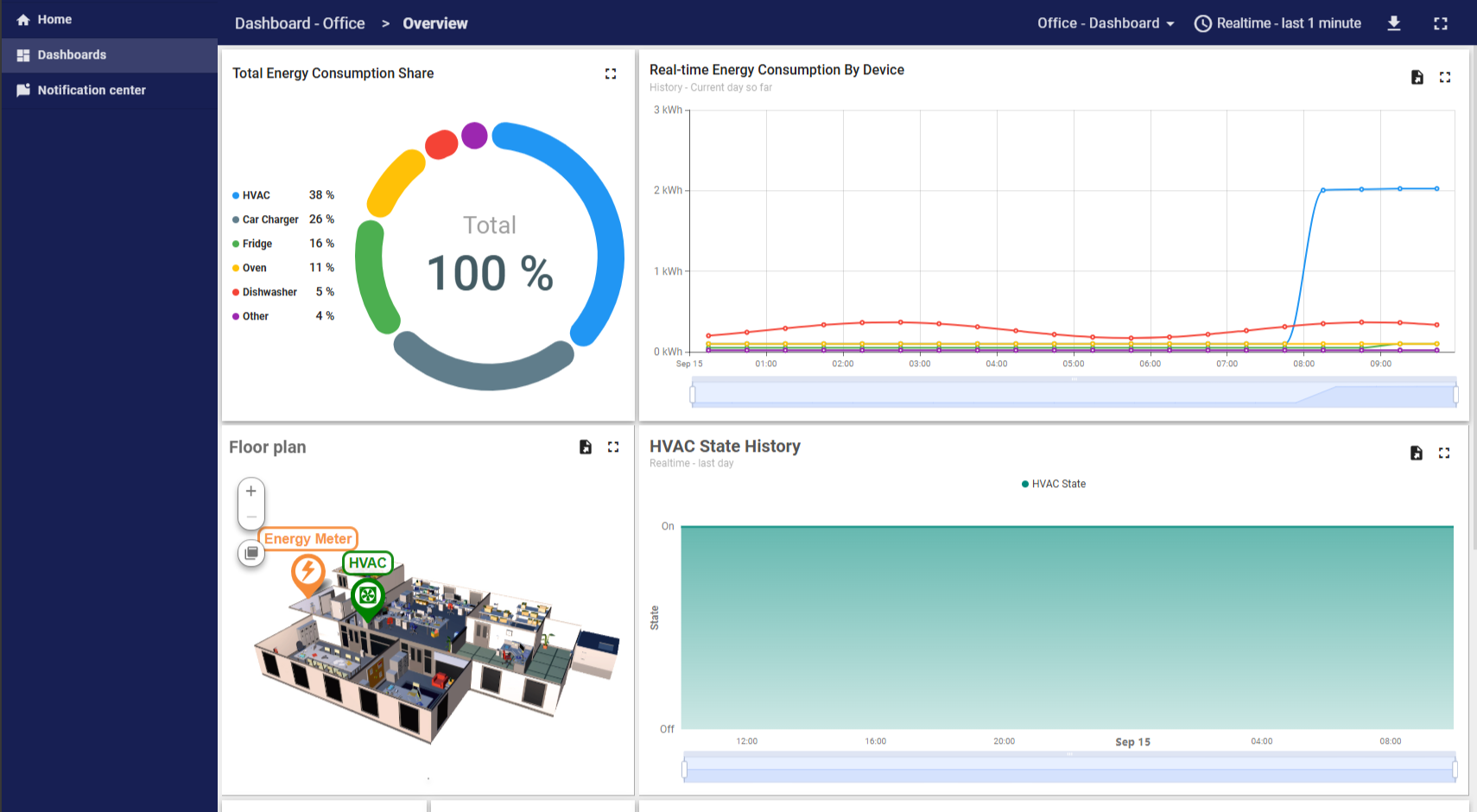 SmartLink real-time energy analytics dashboard