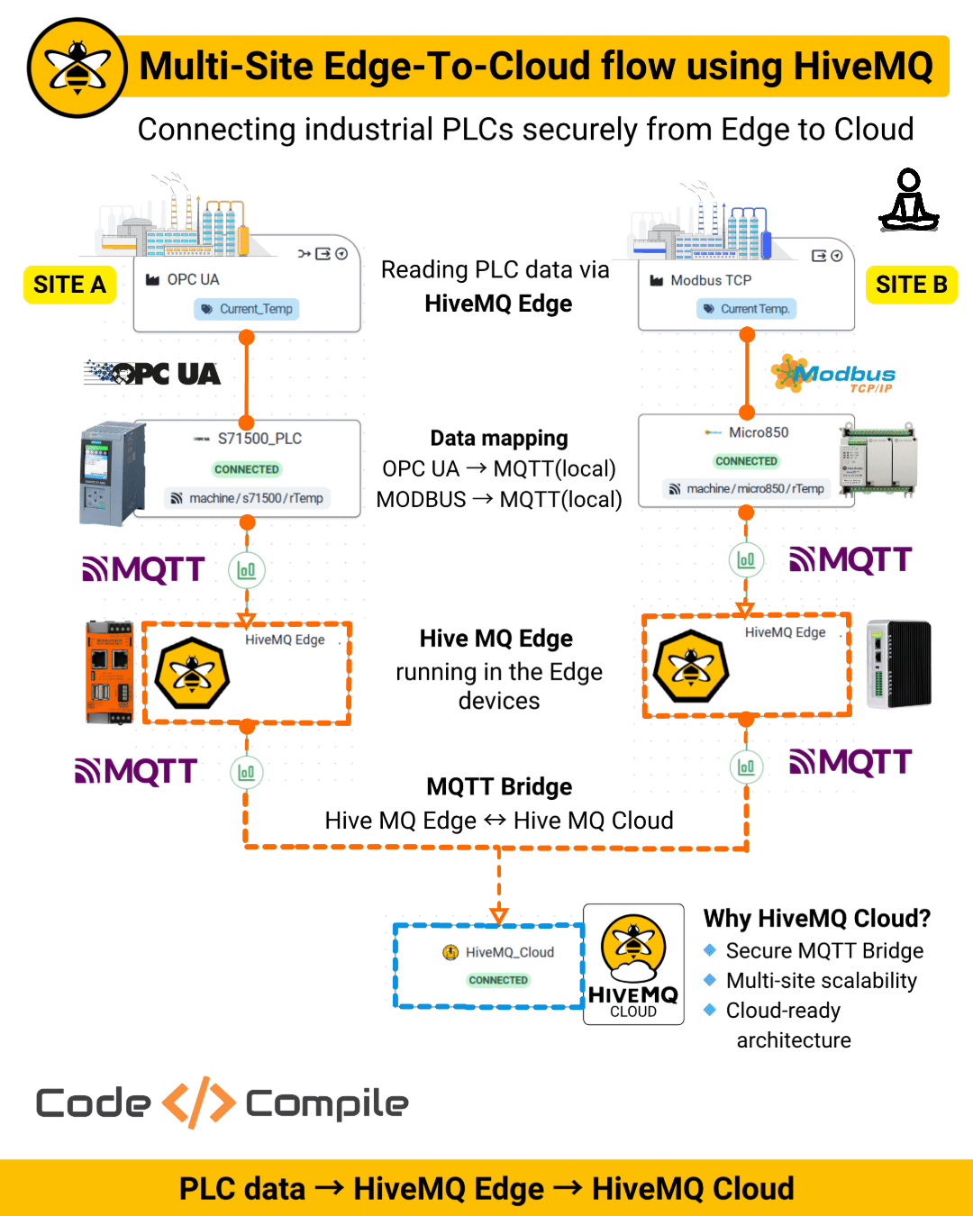 Diagram showing multi-site edge-to-cloud data flow using HiveMQ, connecting industrial PLCs from Site A and Site B through MQTT and HiveMQ Edge to HiveMQ Cloud.