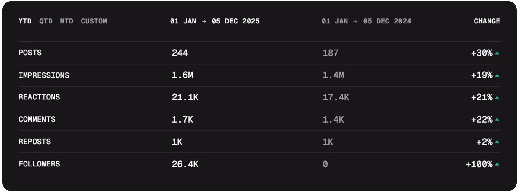 LinkedIn analytics table comparing year-to-date metrics from January 1 to December 5, 2025 versus 2024, showing increases in posts, impressions, reactions, comments, reposts, and followers.