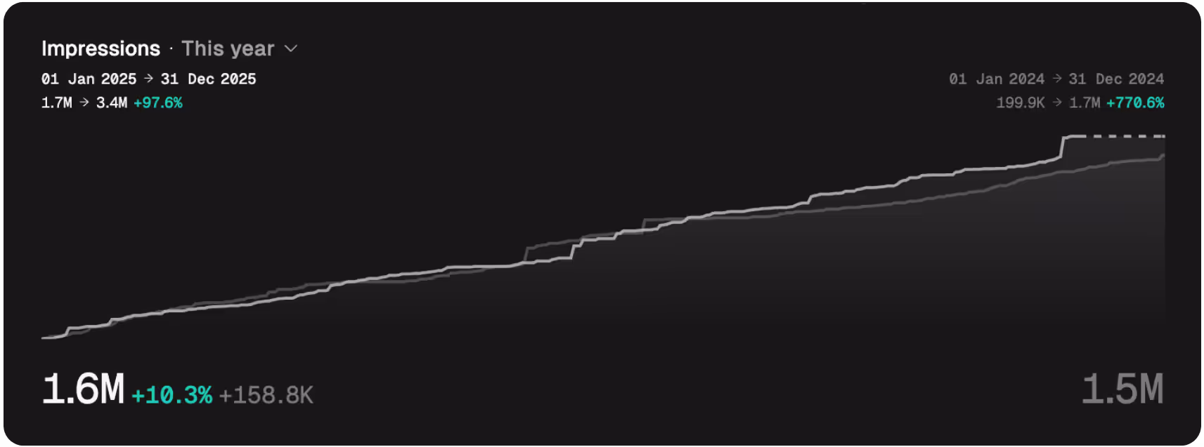 Graph showing LinkedIn impressions growth from January to December 2025, increasing from 1.7M to 3.4M, a 97.6% rise compared to 2024.