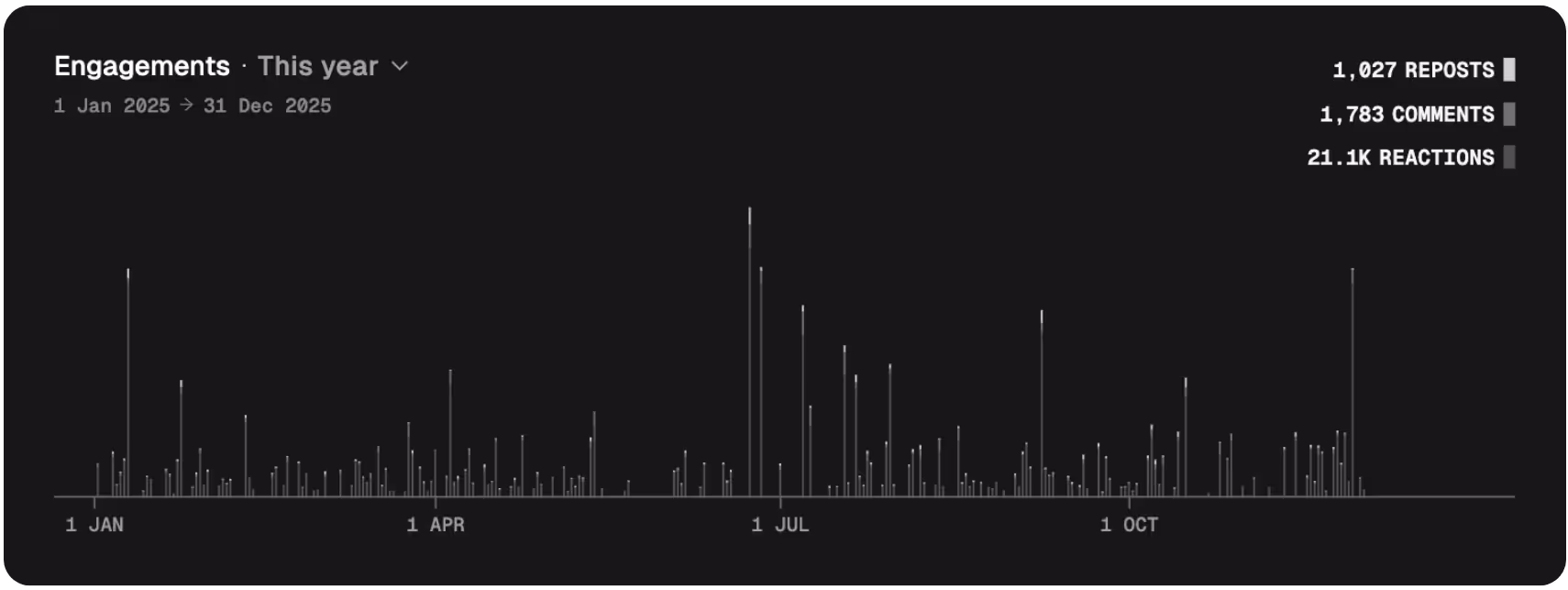 Bar chart showing social media engagements for the year 2025 from January to December with peaks in July and October and total counts of 1,027 reposts, 1,783 comments, and 21.1K reactions.