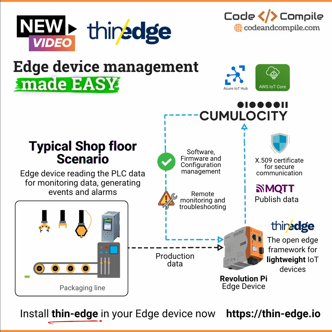 Diagram showing thin-edge framework making edge device management easy with a shop floor scenario of PLC data monitoring, using Revolution Pi edge device, connected to Cumulocity, MQTT, Azure IoT Hub, and AWS IoT Core for data and remote management.
