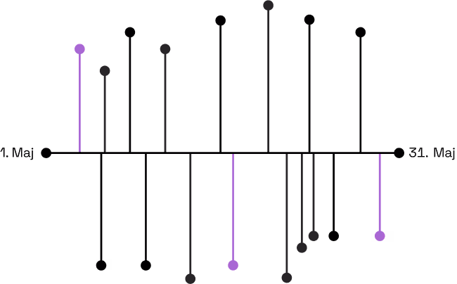 Visualisering af data og udvikling med lilla søjler.