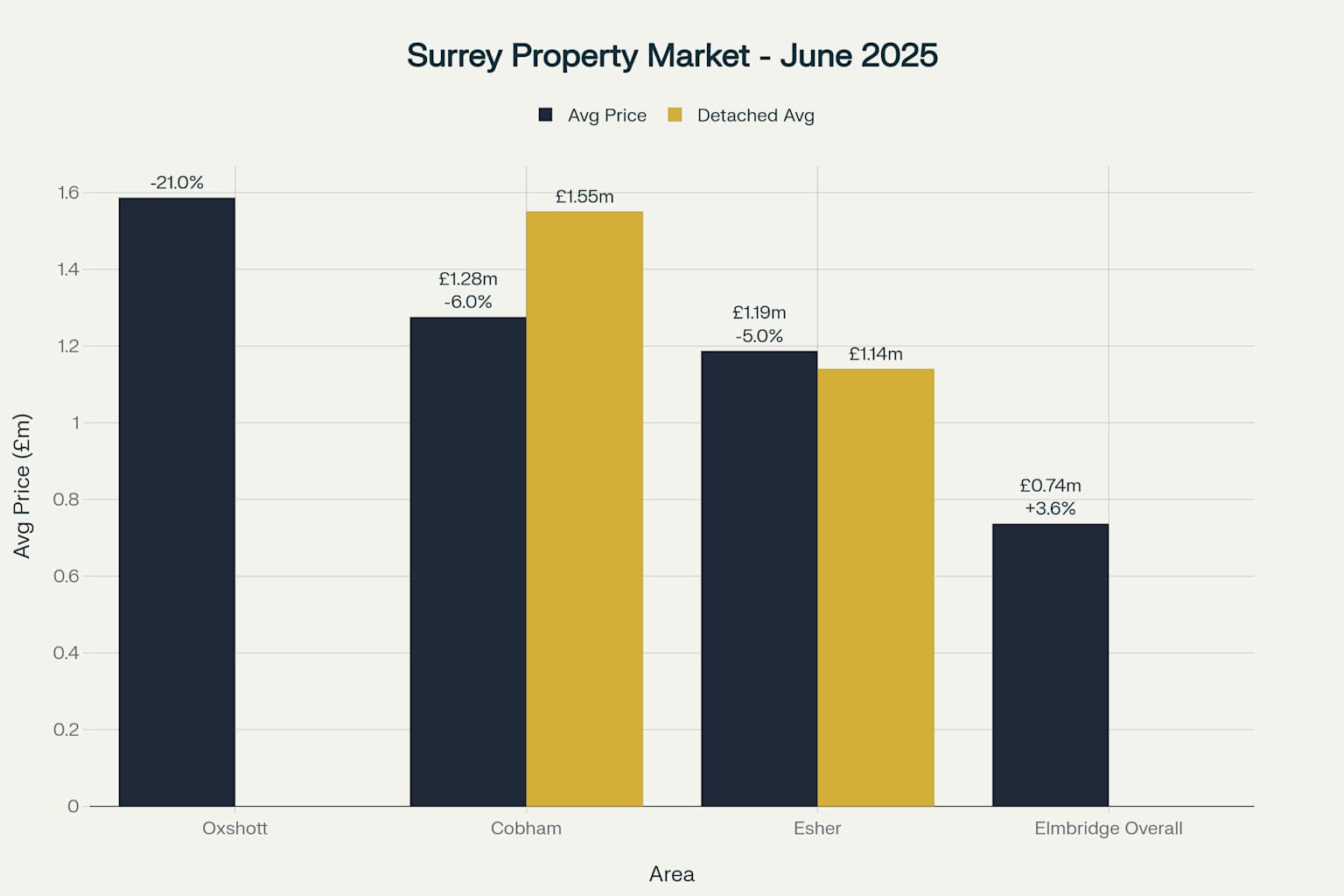 Surrey Luxury Property Market Performance - June 2025