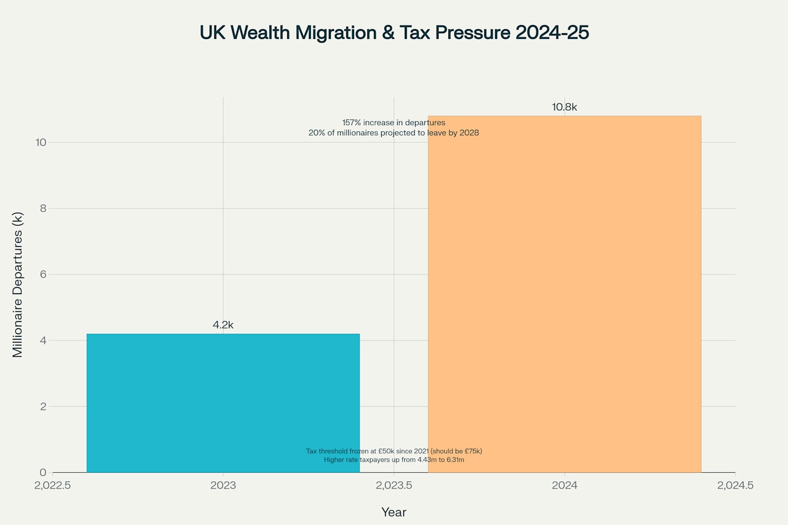 UK Wealth Migration & Tax Pressure Impact - 2024-2025