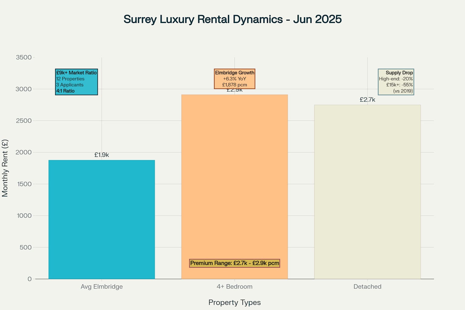 Surrey Luxury Rental Market Dynamics - June 2025