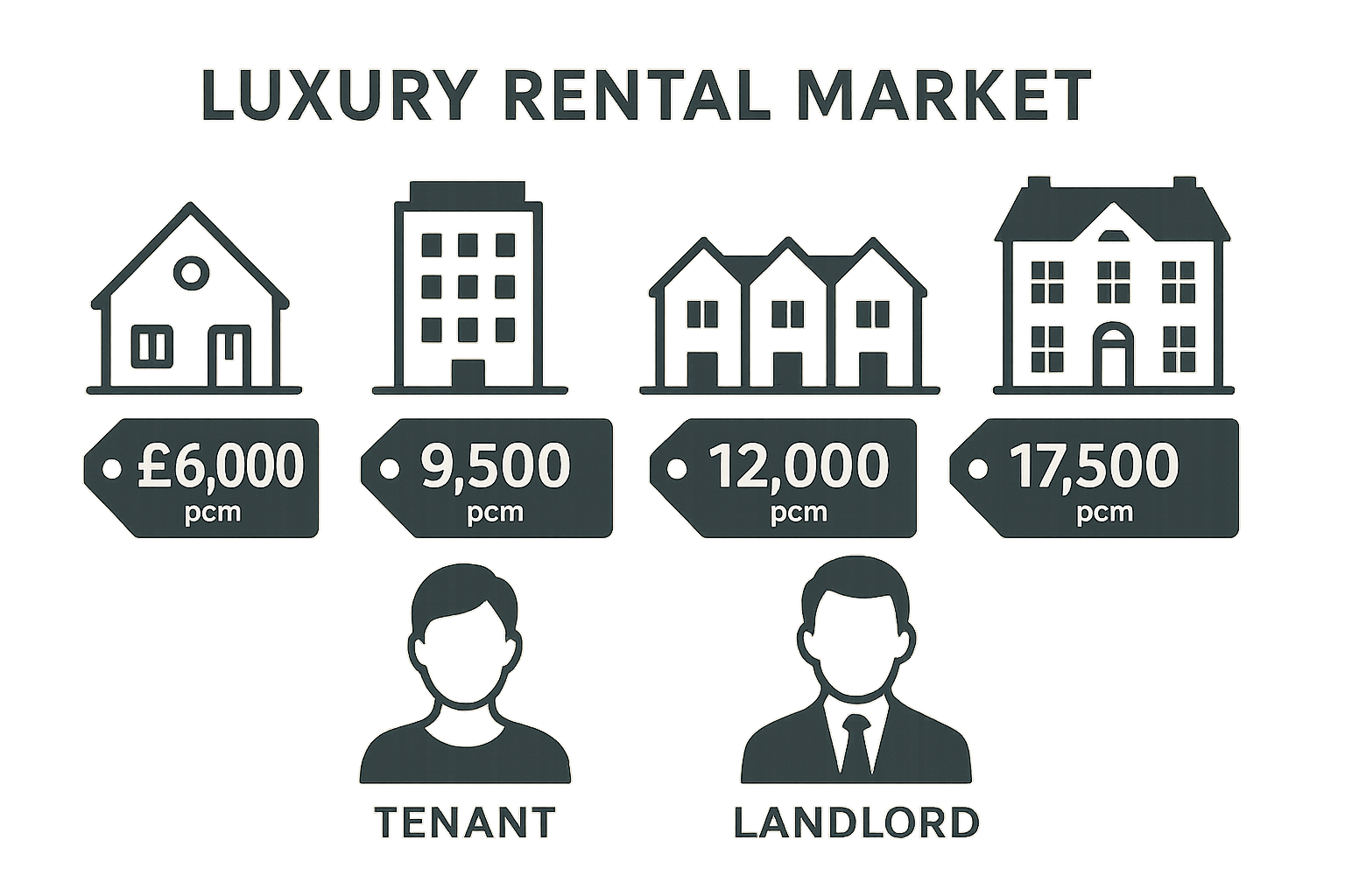 Surrey luxury rental market infographic with pricing tiers