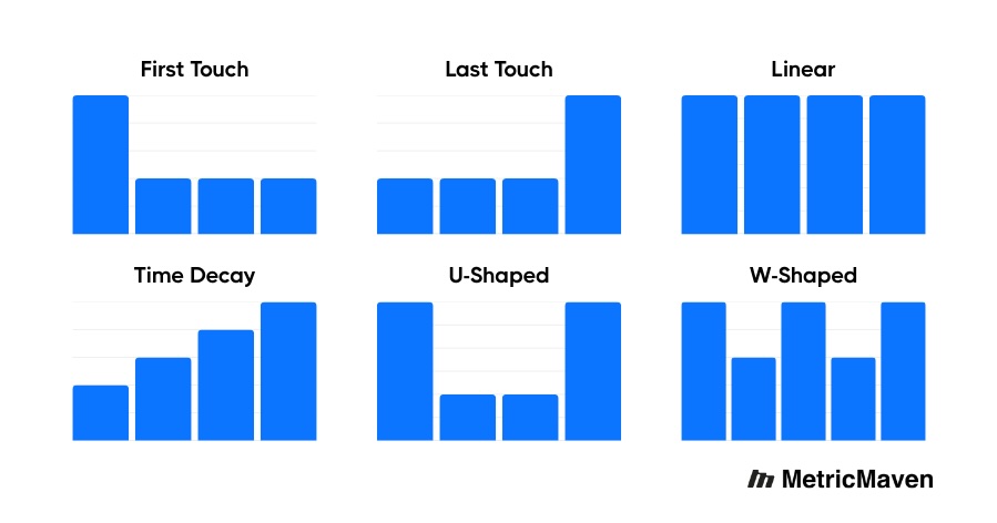 first touch, last touch, linear, time decay, u-shaped, and w-shaped attribution model diagram.