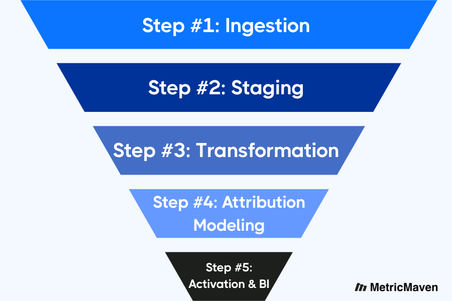 Steps of Engineering MTA Strategy: ingestion, staging, transformation, attribution modeling, activation and BI
