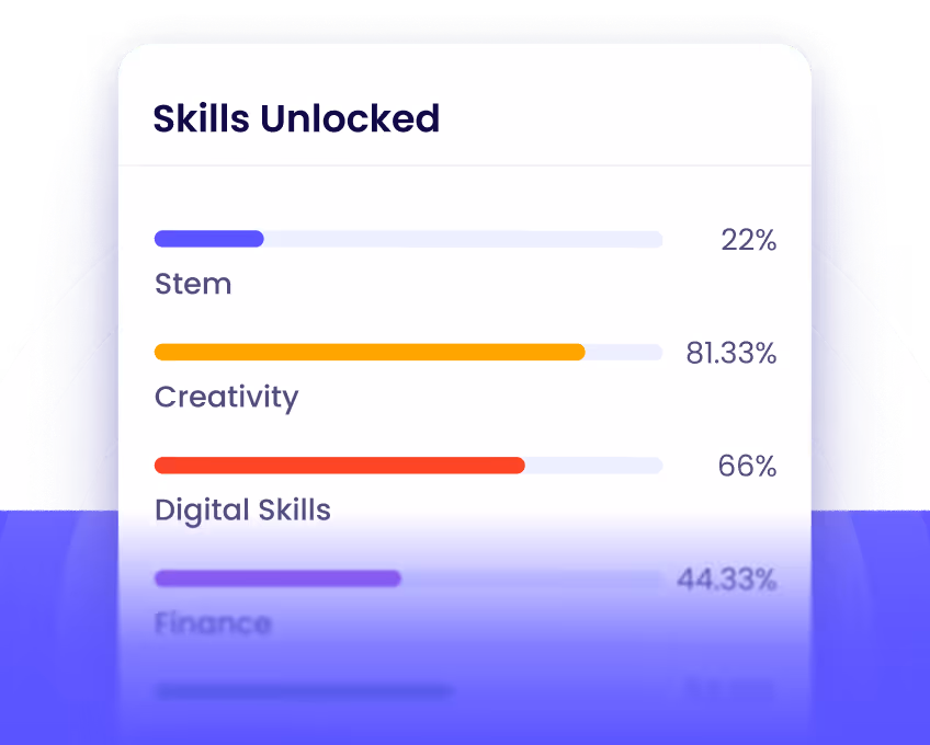 Student progress chart showing STEM, creativity, and digital skills.