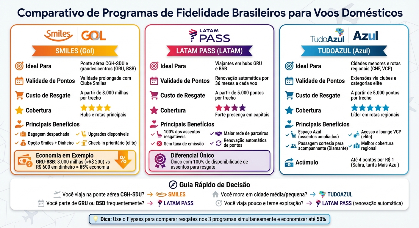 Comparação Smiles, Latam Pass e TudoAzul para voos domésticos