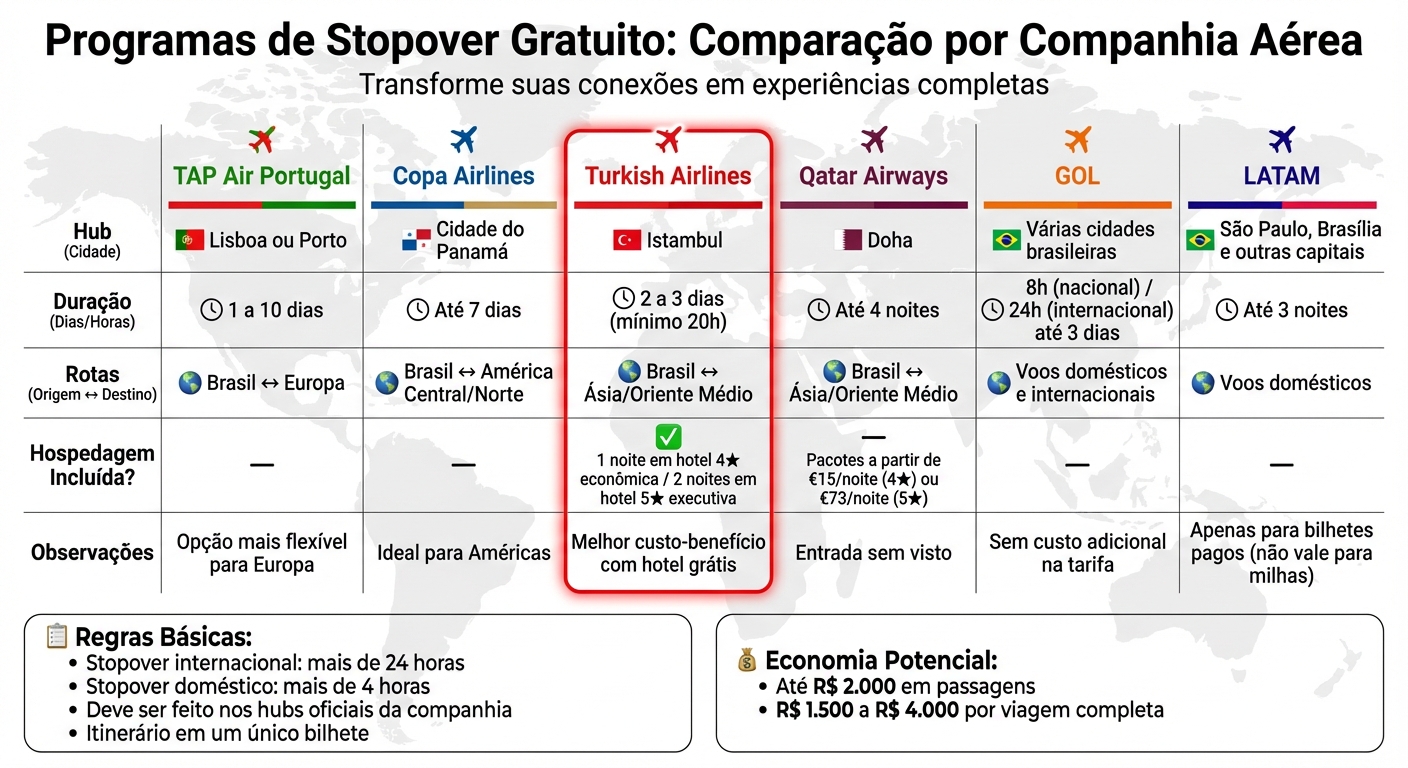 Comparação de Programas de Stopover Gratuito por Companhia Aérea