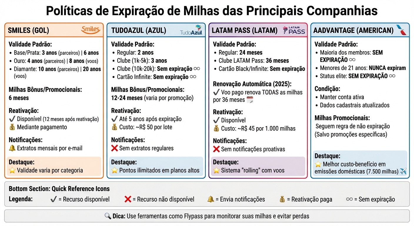 Comparação de Políticas de Expiração de Milhas: Smiles, TudoAzul, Latam Pass e AAdvantage