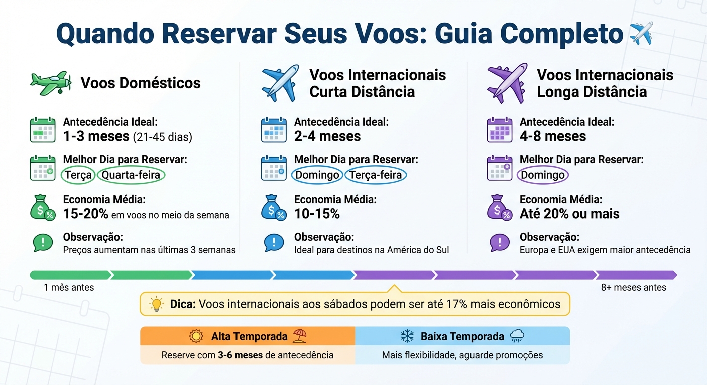 Guia de Antecedência Ideal para Reserva de Voos: Domésticos vs Internacionais