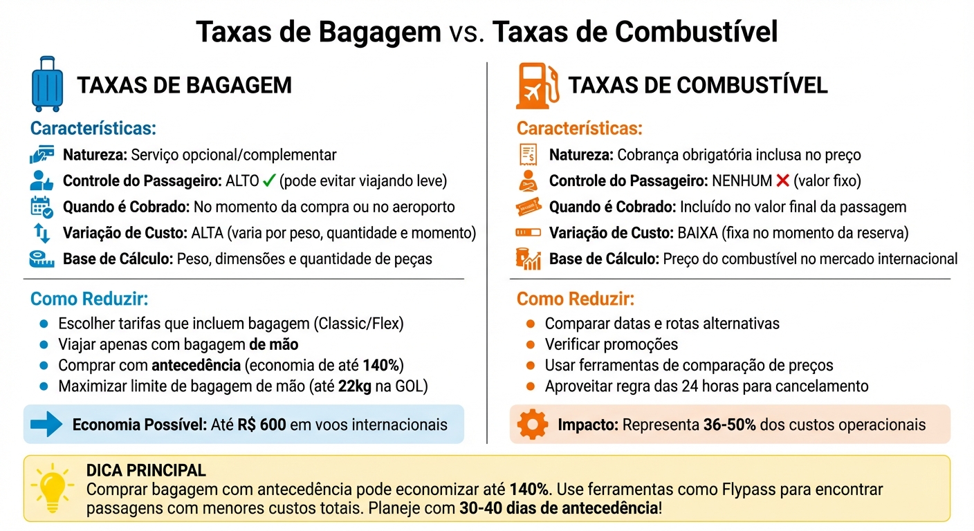 Comparação entre Taxas de Bagagem e Taxas de Combustível em Viagens Aéreas