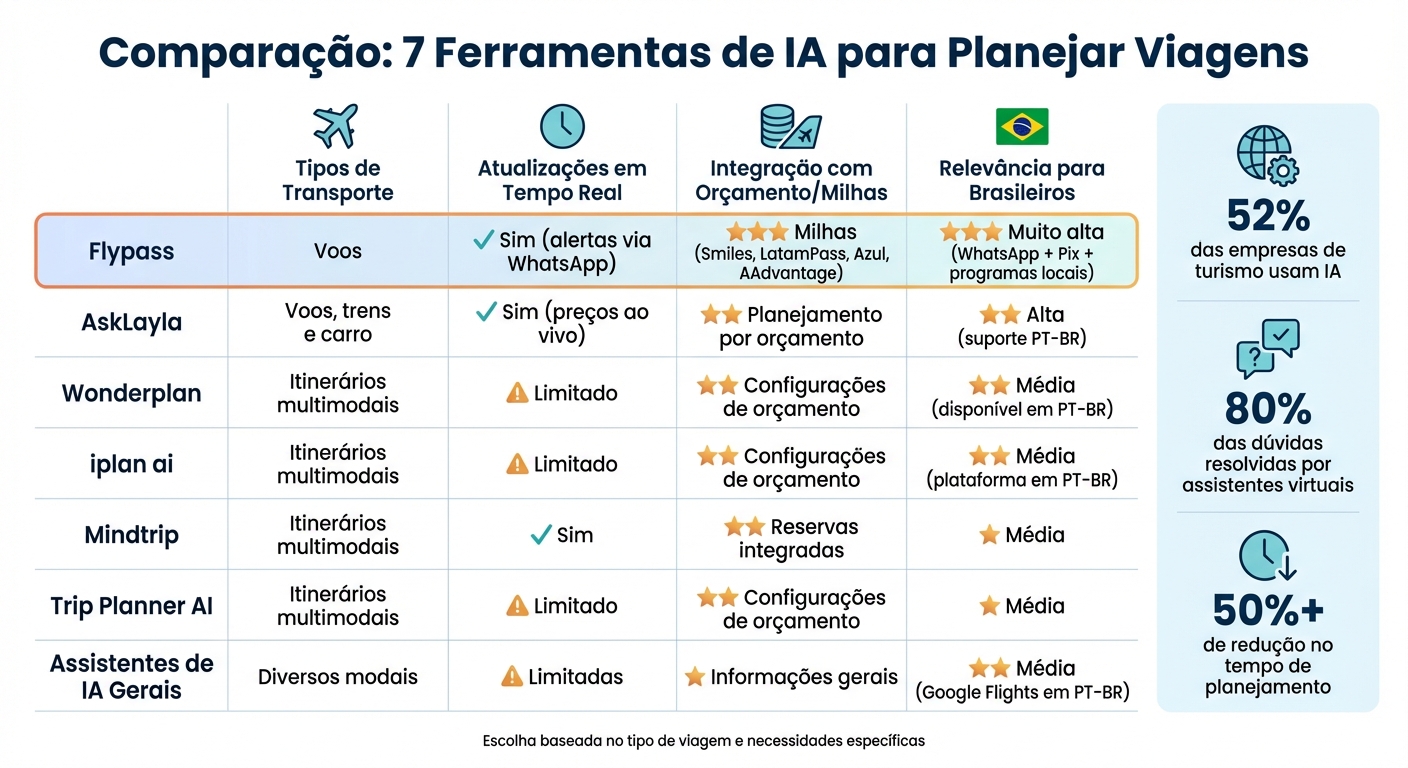 Comparação de Ferramentas de IA para Planejamento de Viagens