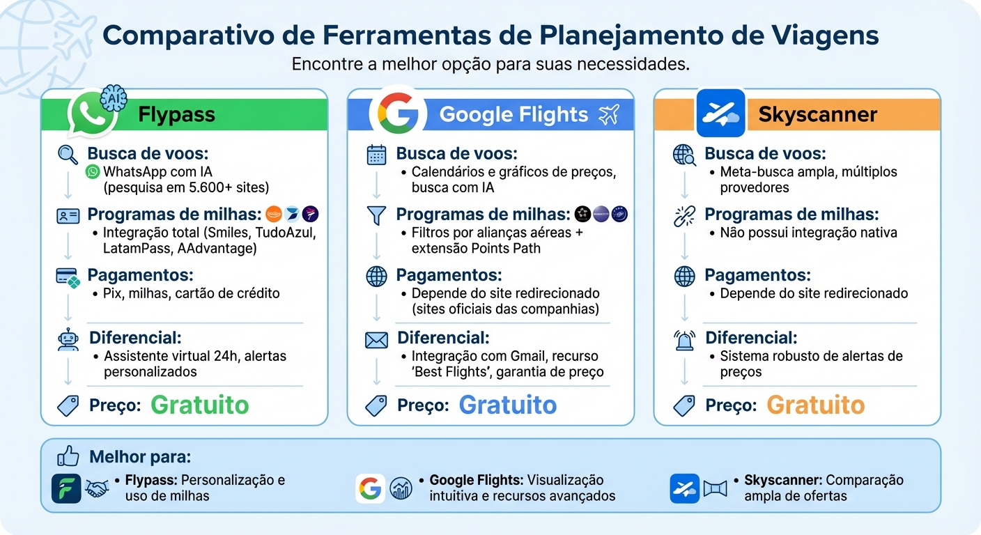 Comparação de Ferramentas de Planejamento de Viagem: Flypass vs Google Flights vs Skyscanner