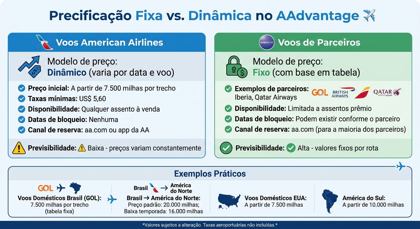 AAdvantage: Voos American Airlines vs Parceiros - Comparação de Precificação