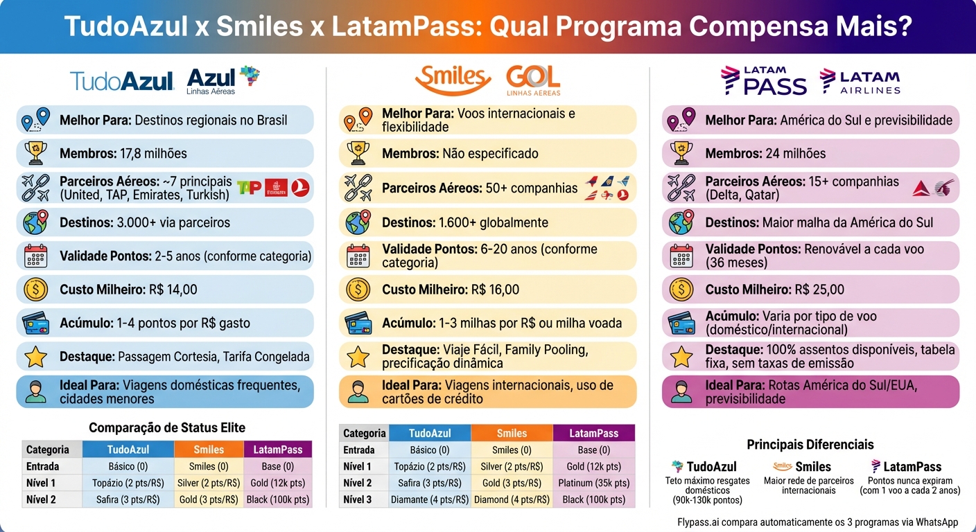 Comparação TudoAzul vs Smiles vs LatamPass: Características e Benefícios
