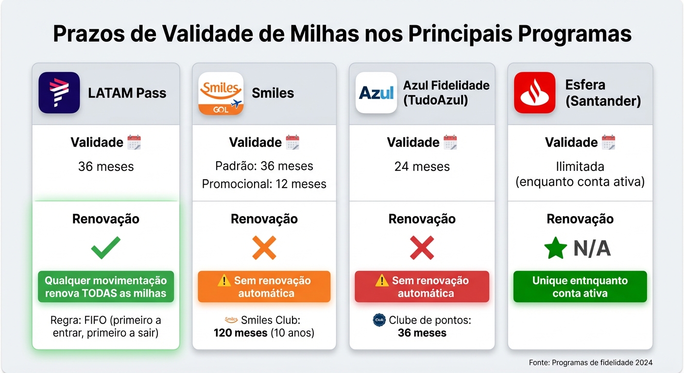 Comparação de prazos de validade de milhas nos principais programas brasileiros