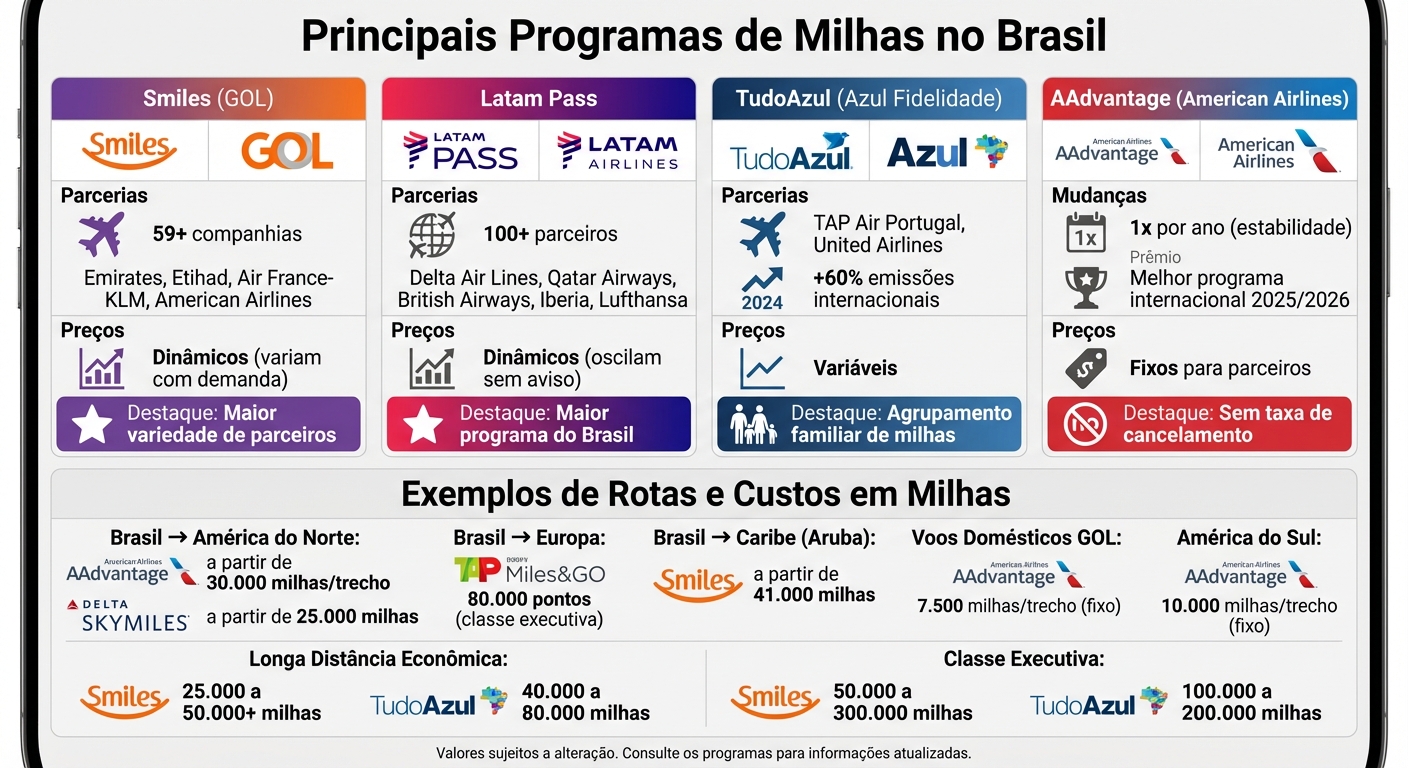 Comparação de Programas de Milhas Brasileiros: Smiles, Latam Pass, TudoAzul e AAdvantage