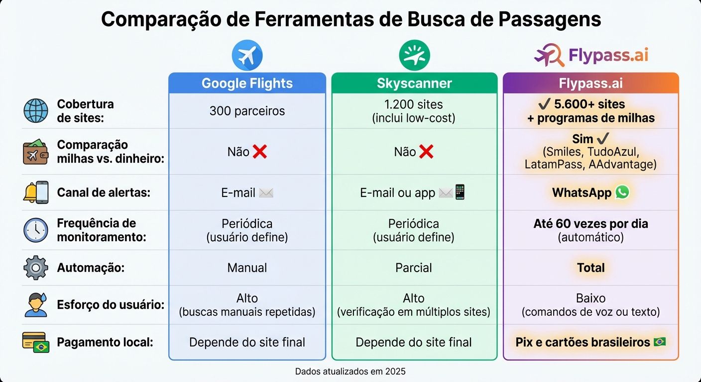 Comparação entre Google Flights, Skyscanner e Flypass.ai: recursos e funcionalidades