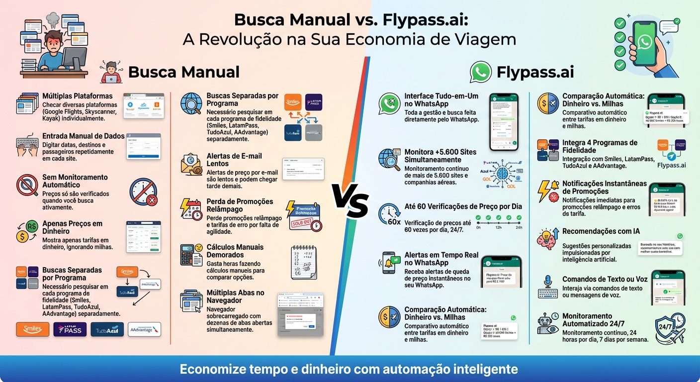 Comparação: Busca Manual vs Flypass.ai para Passagens Aéreas