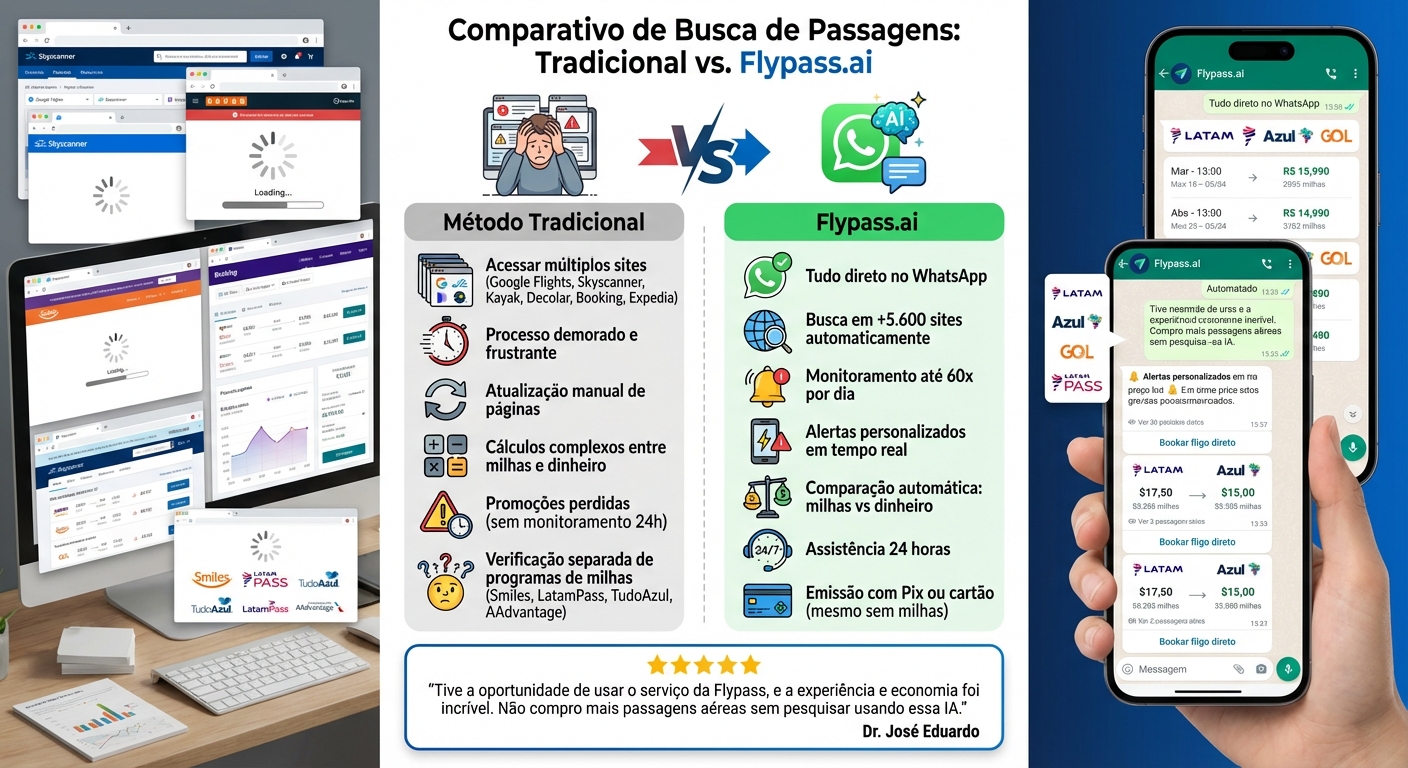 Busca Manual vs Flypass.ai: Comparação de Métodos para Encontrar Passagens Aéreas