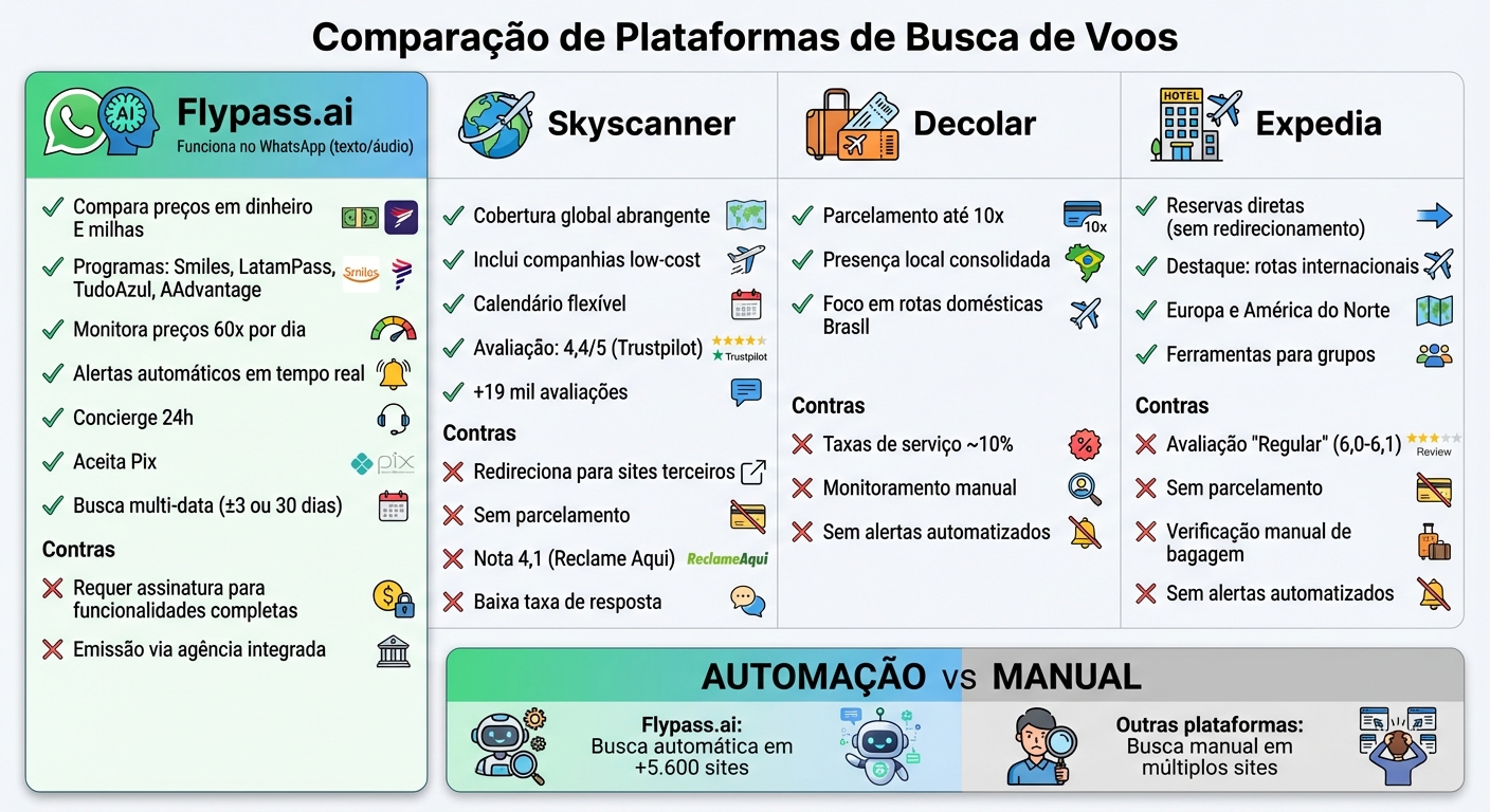 Comparação de Ferramentas de Busca de Voos: Flypass.ai vs Skyscanner vs Decolar vs Expedia
