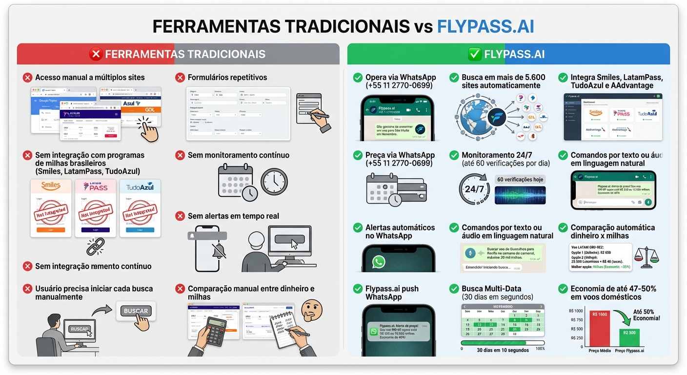 Flypass.ai vs Ferramentas Tradicionais de Busca de Passagens