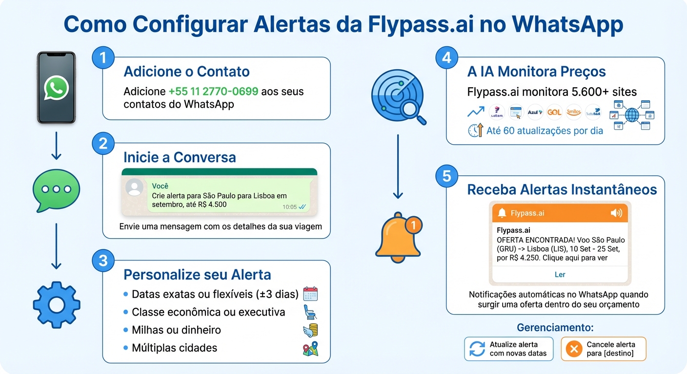 Como Configurar Alertas de Passagens Aéreas no WhatsApp com Flypass.ai