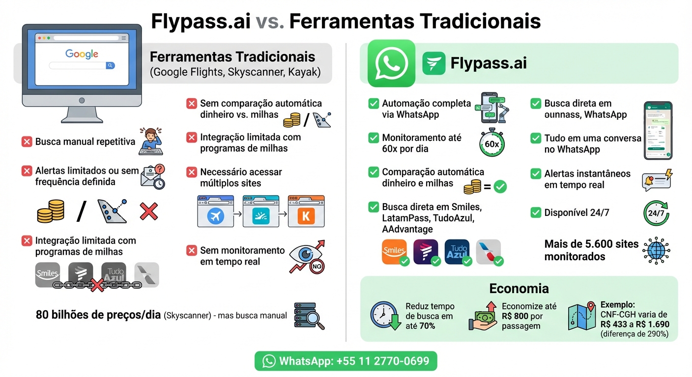 Flypass.ai vs Ferramentas Tradicionais de Busca de Voos