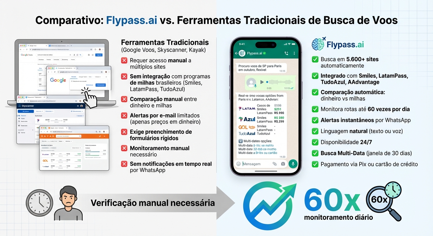 Flypass.ai vs Ferramentas Tradicionais de Busca de Voos