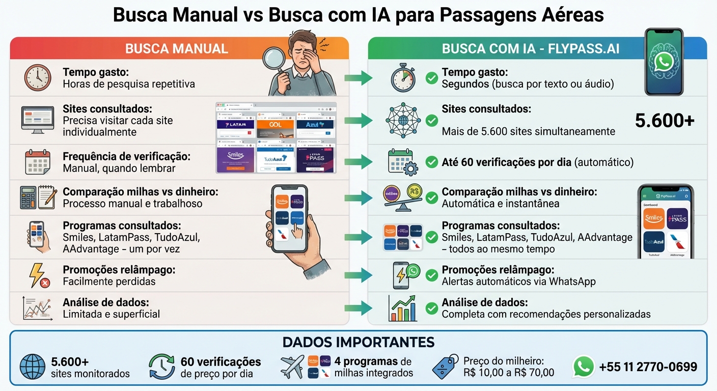 Busca Manual vs Busca com IA para Passagens Aéreas
