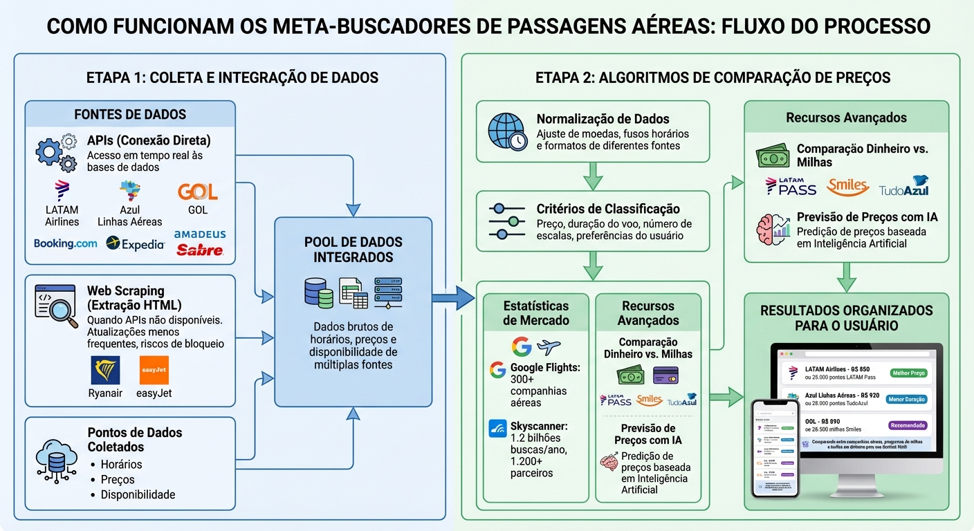 Como Funcionam os Meta Buscadores de Passagens Aéreas: Processo Completo