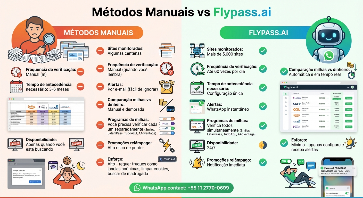 Comparação: Métodos Manuais vs Flypass.ai para Encontrar Passagens Aéreas