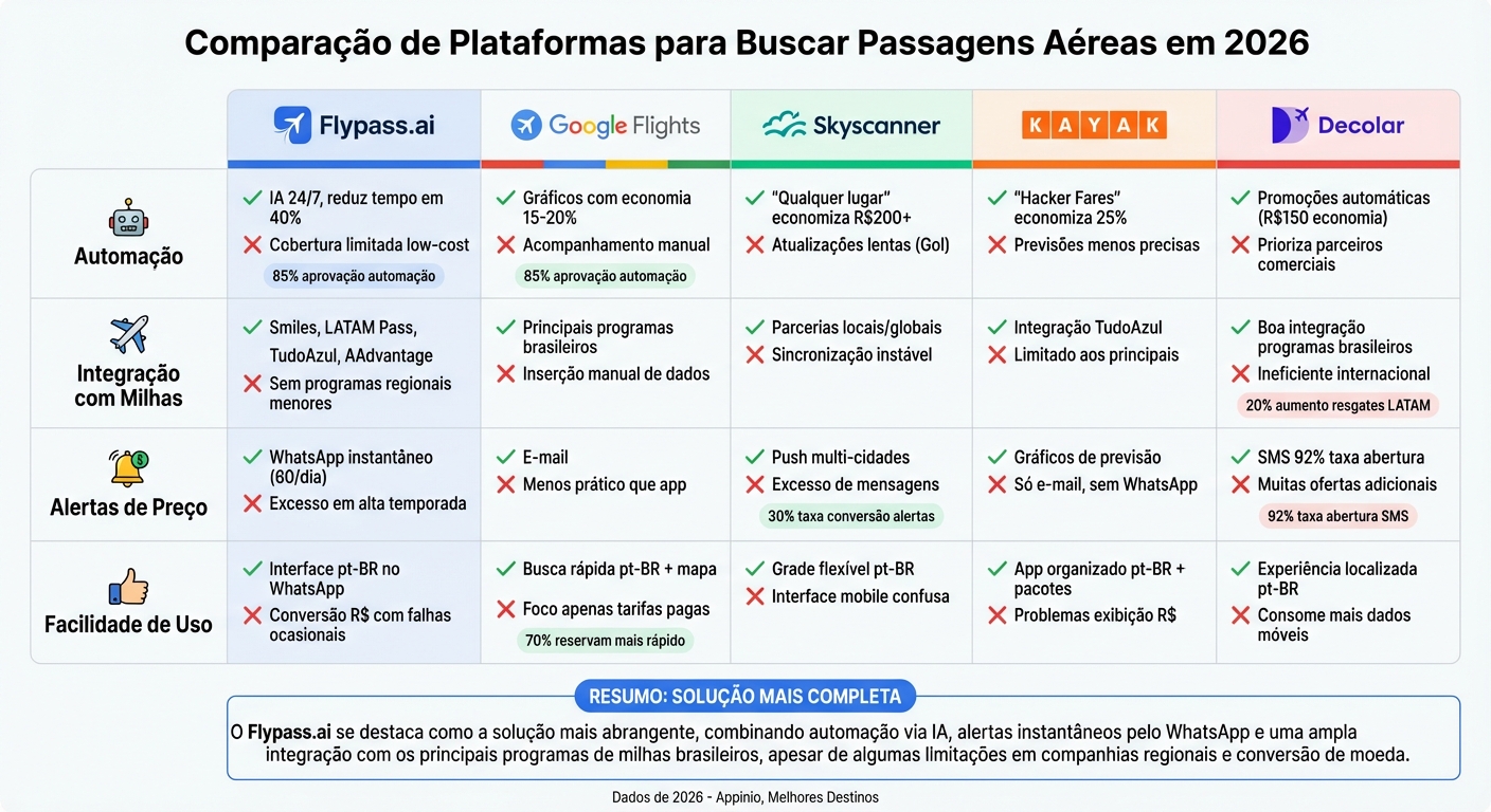 Comparação de Plataformas de Busca de Passagens Aéreas 2026